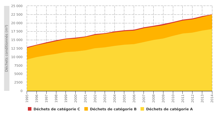 Stock de déchets radioactifs conditionnés en Belgique